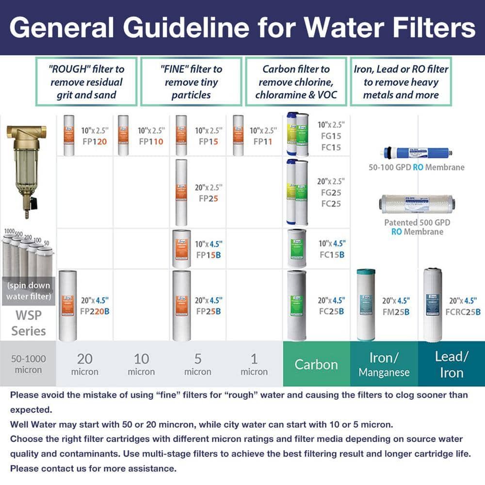 ISPRING Whole House Water 20 in Filters w/ Sediment Carbon Block and Iron 3Piece