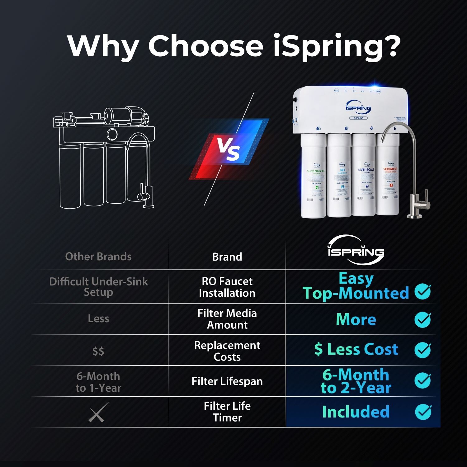 iSpring RO5004F Reverse Osmosis Water Filter with UV, Under Sink, 500 GPD RO