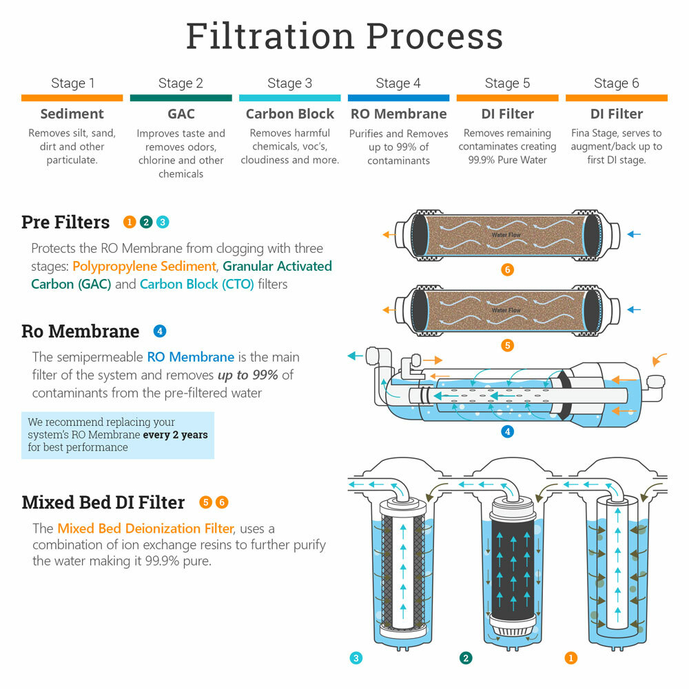 6 Stages 50 GPD Aquarium Reverse Osmosis System RO DI + HM Inline TDS Meter