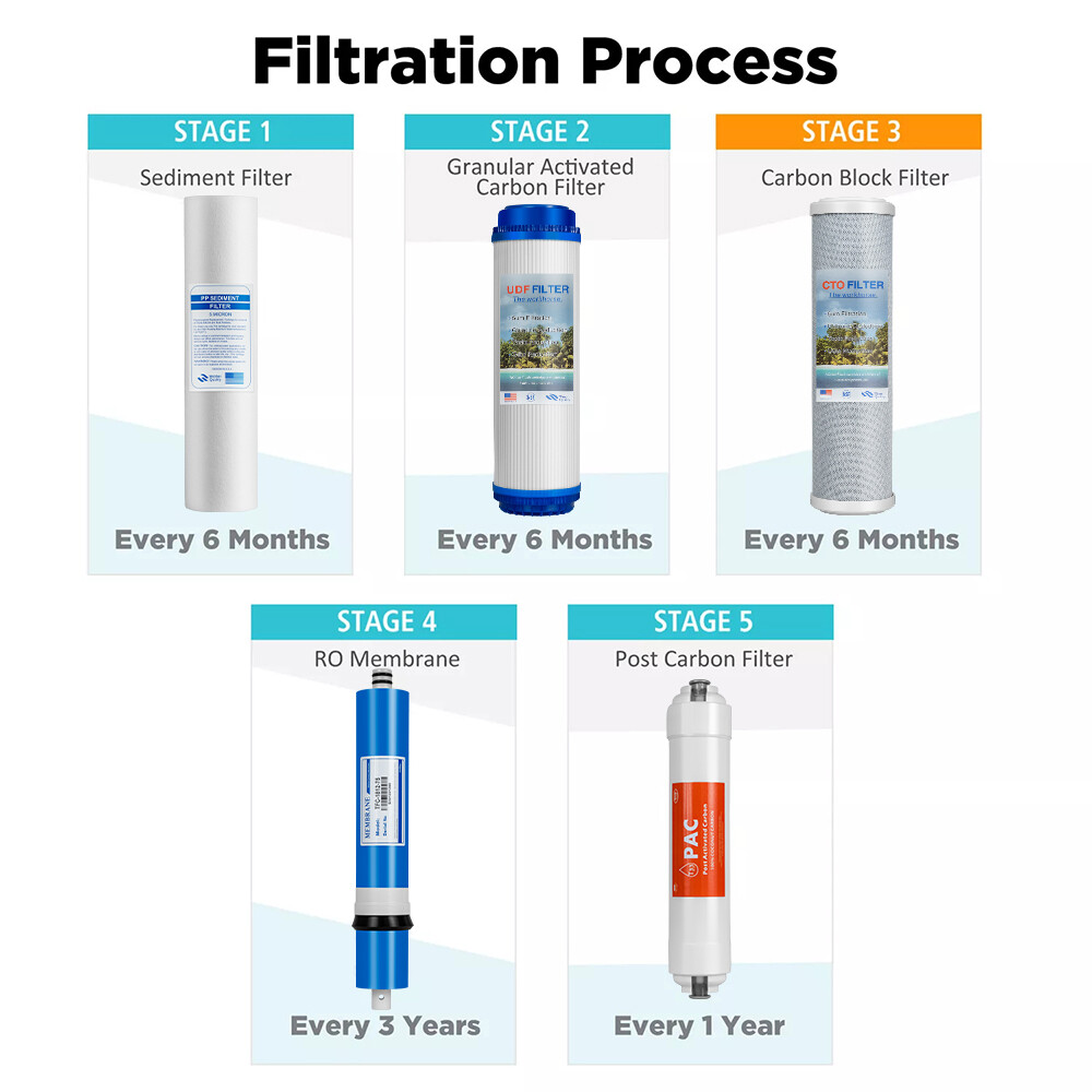 5 Stage Reverse Osmosis System Water Filter with 75GPD RO Membrane 5-Pack Set US
