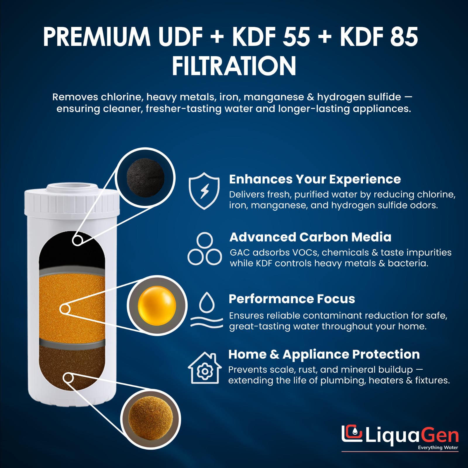 LiquaGen 4.5″ x 10″ GAC/UDF + KDF 55 + KDF 85 Filter Cartridge