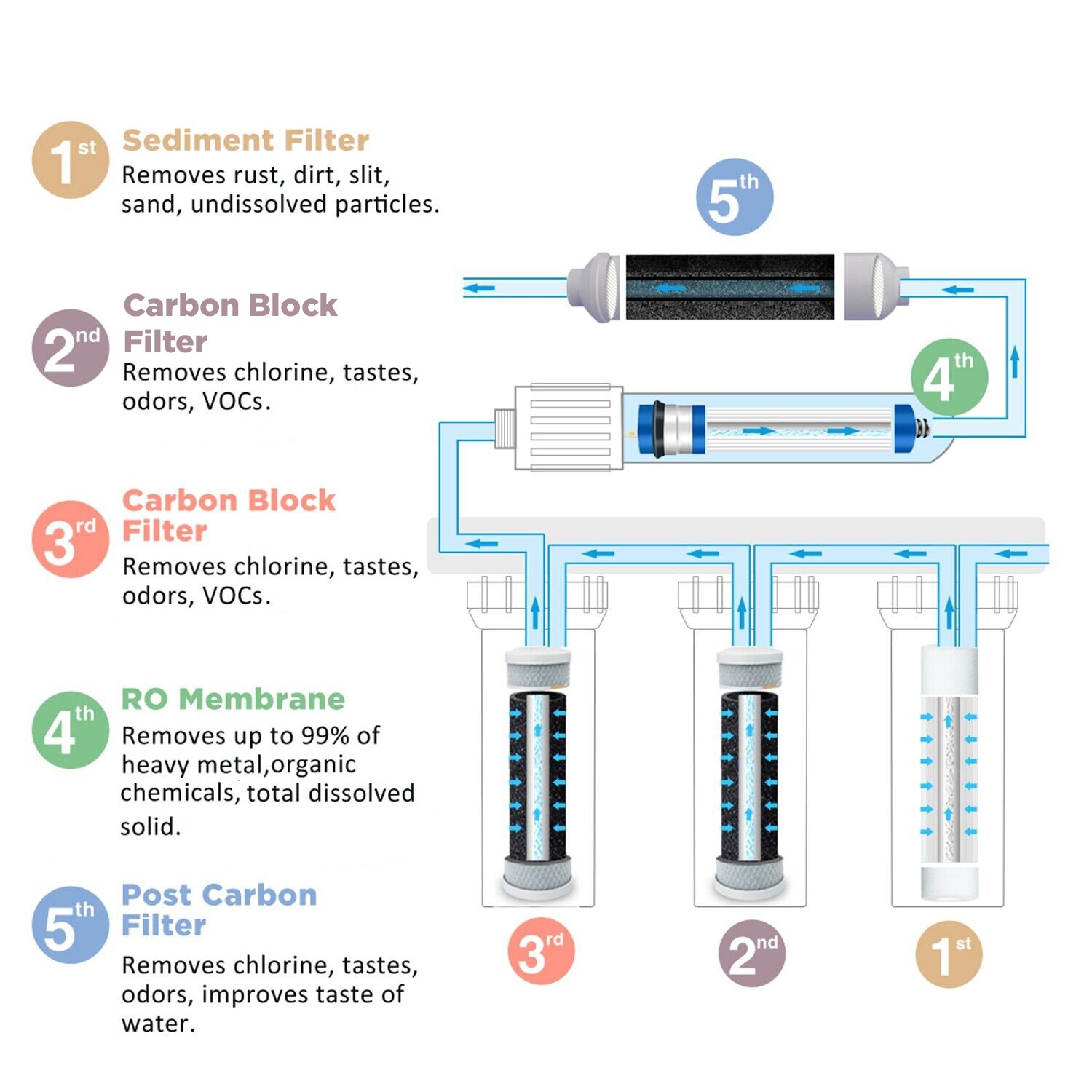 5-Stage 36/50/75/100/150 GPD RO Water Filter Set for APEC Reverse Osmosis System