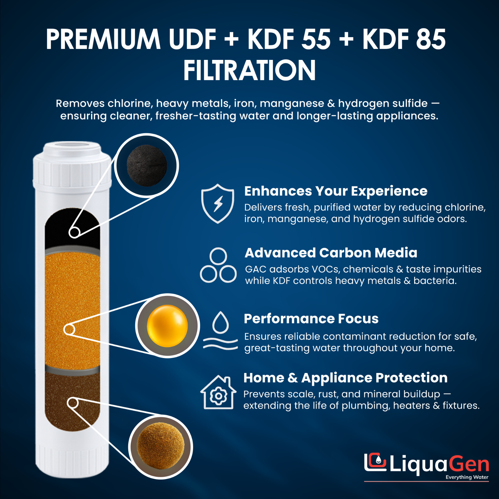 LiquaGen 2.5″ x 10″ GAC/UDF + KDF 55 + KDF 85 Filter Cartridge
