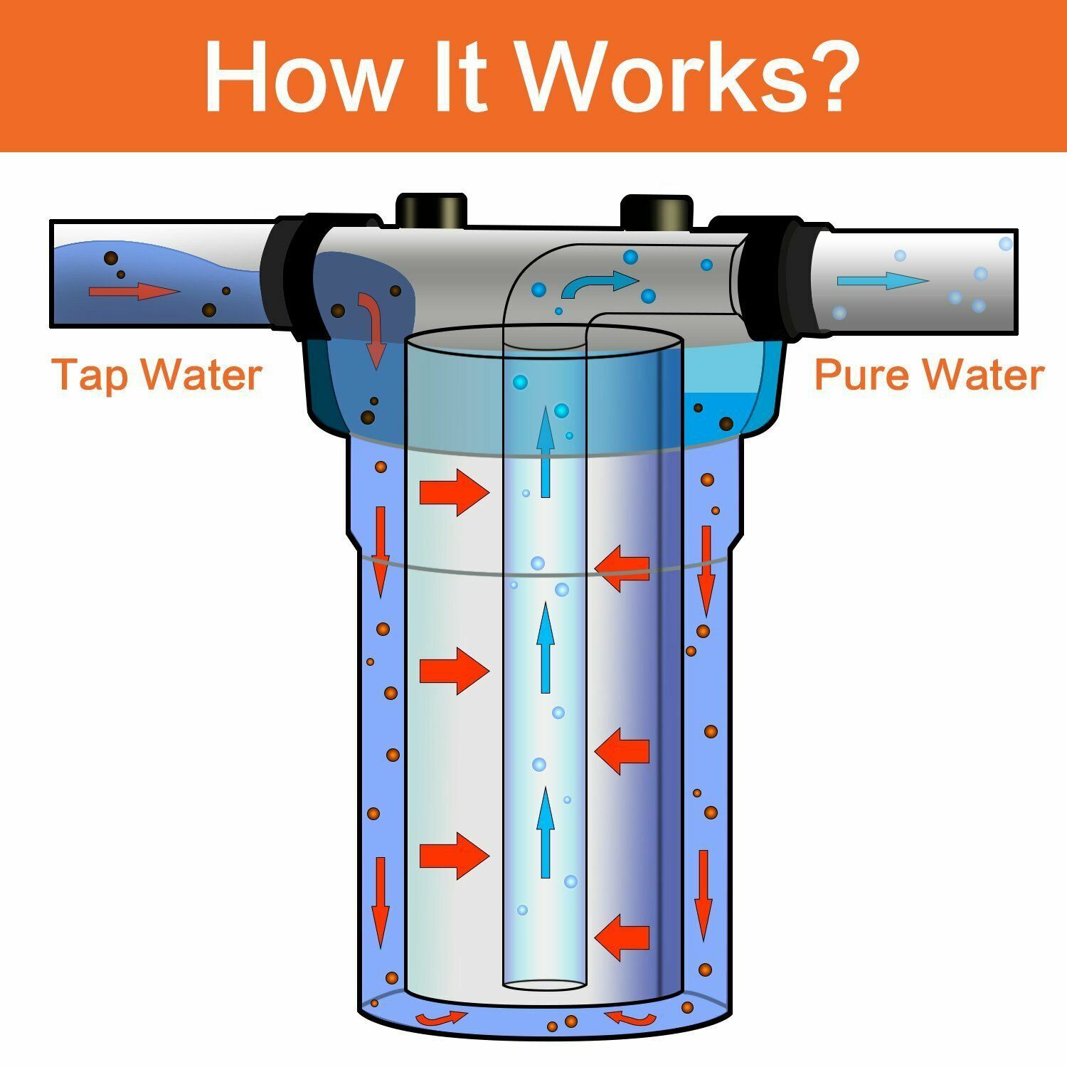 Geekpure 10 Inch Whole House Water Filter Housing 1″NPT Fit 4.5″ x 10″ Filters