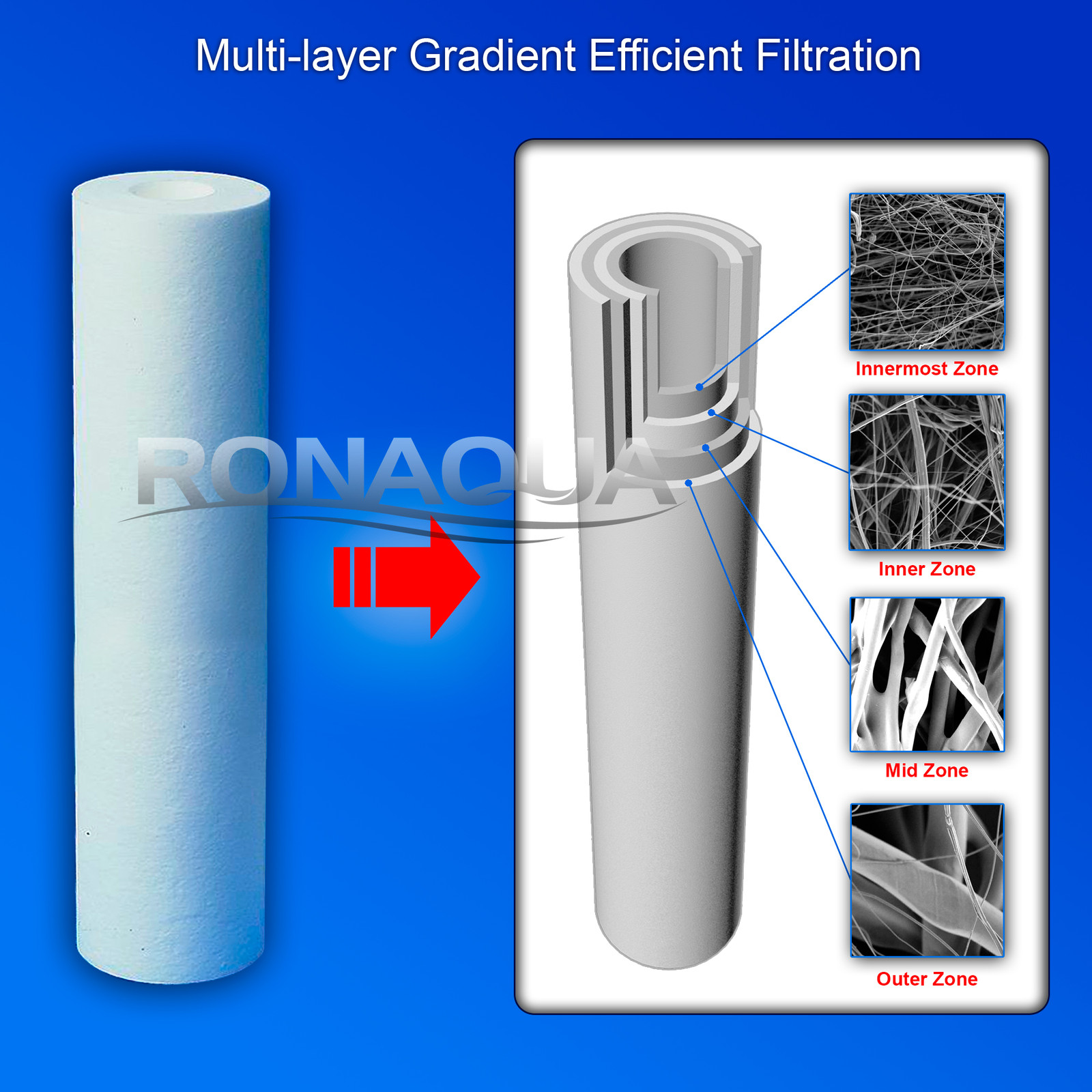 Big Blue CTO Carbon Block & 2 Sediment Water Filters 4.5″ x 20″ Cartridges Set