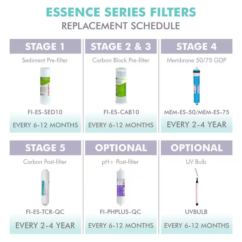 Essence 10 In. Standard Capacity 3-Stage Replacement Pre-Filter Set NEW
