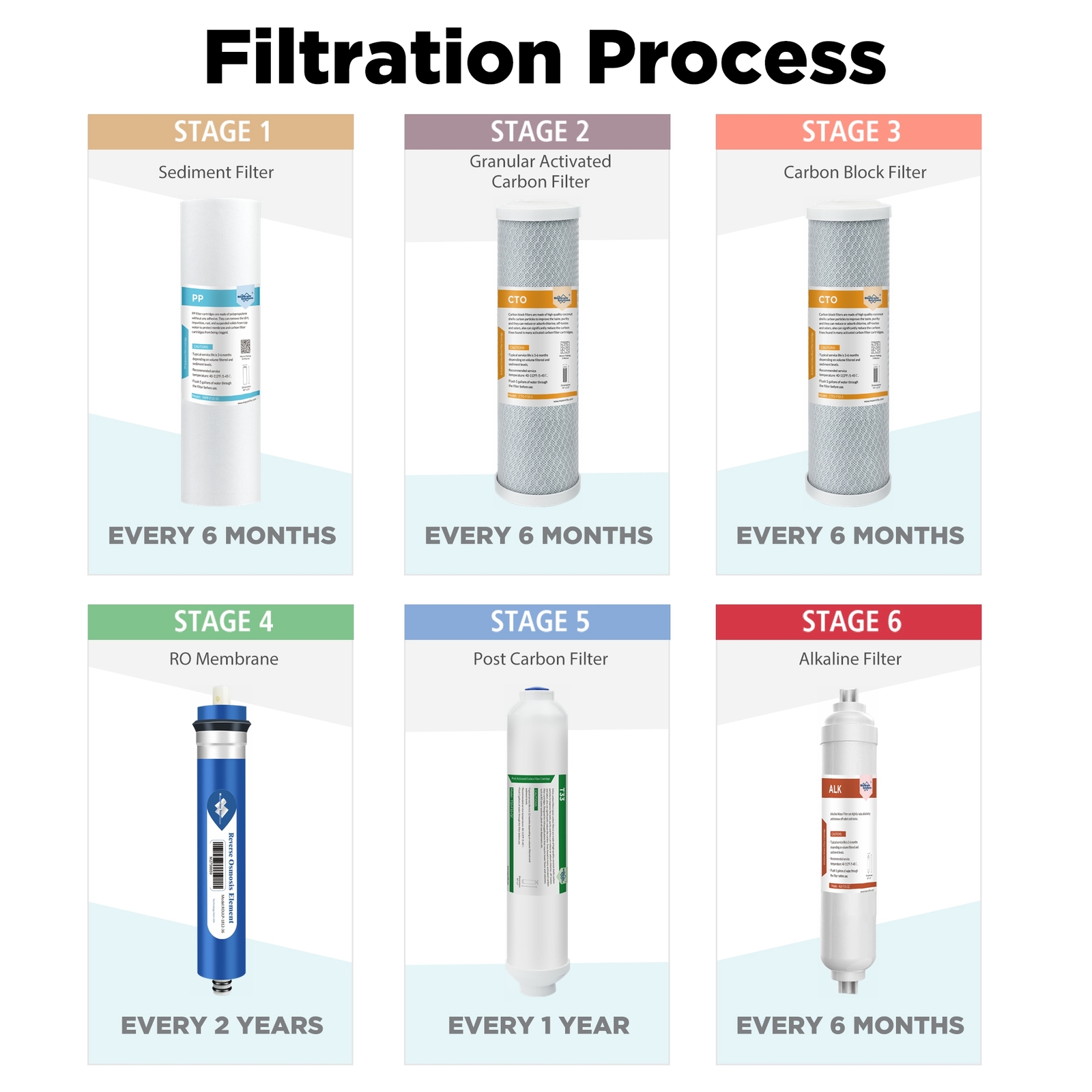 3/4/5/6 Stages 36 GPD Under Sink Reverse Osmosis System Water Filter Replacement