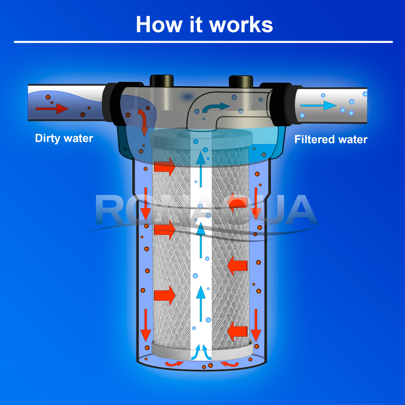Big Blue CTO Carbon Block & Sediment Water Filters 4.5″ x 10″ Cartridges Set