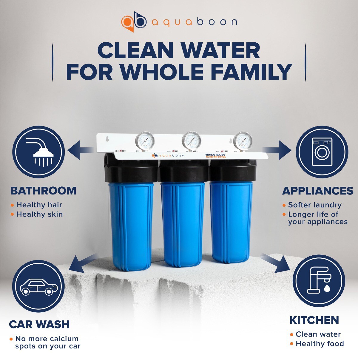 3 Stage Big Blue 10″ Whoe House System 1″ Port + Carbon Block+Sediment Filters