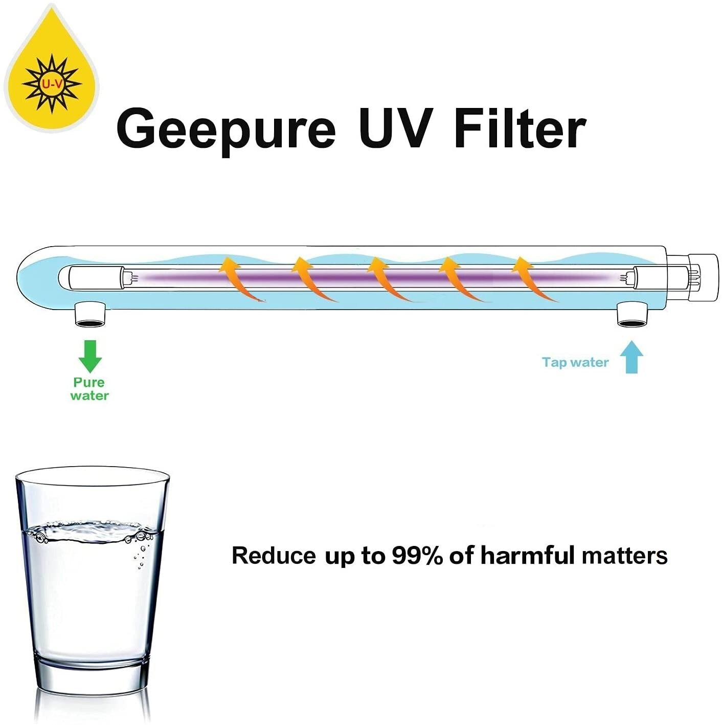 Geekpure Whole House UV Water Filter–with Extra 2 Filter+2 Quartz Sleeve-12 GPM