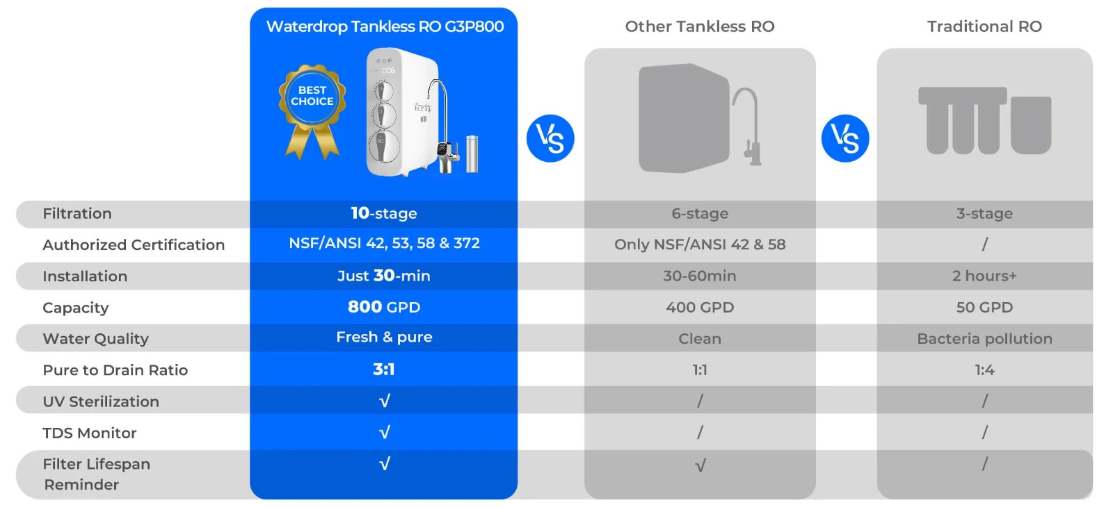 Waterdrop G3P800 Reverse Osmosis System, 800 GPD Fast Flow, with Smart Faucet