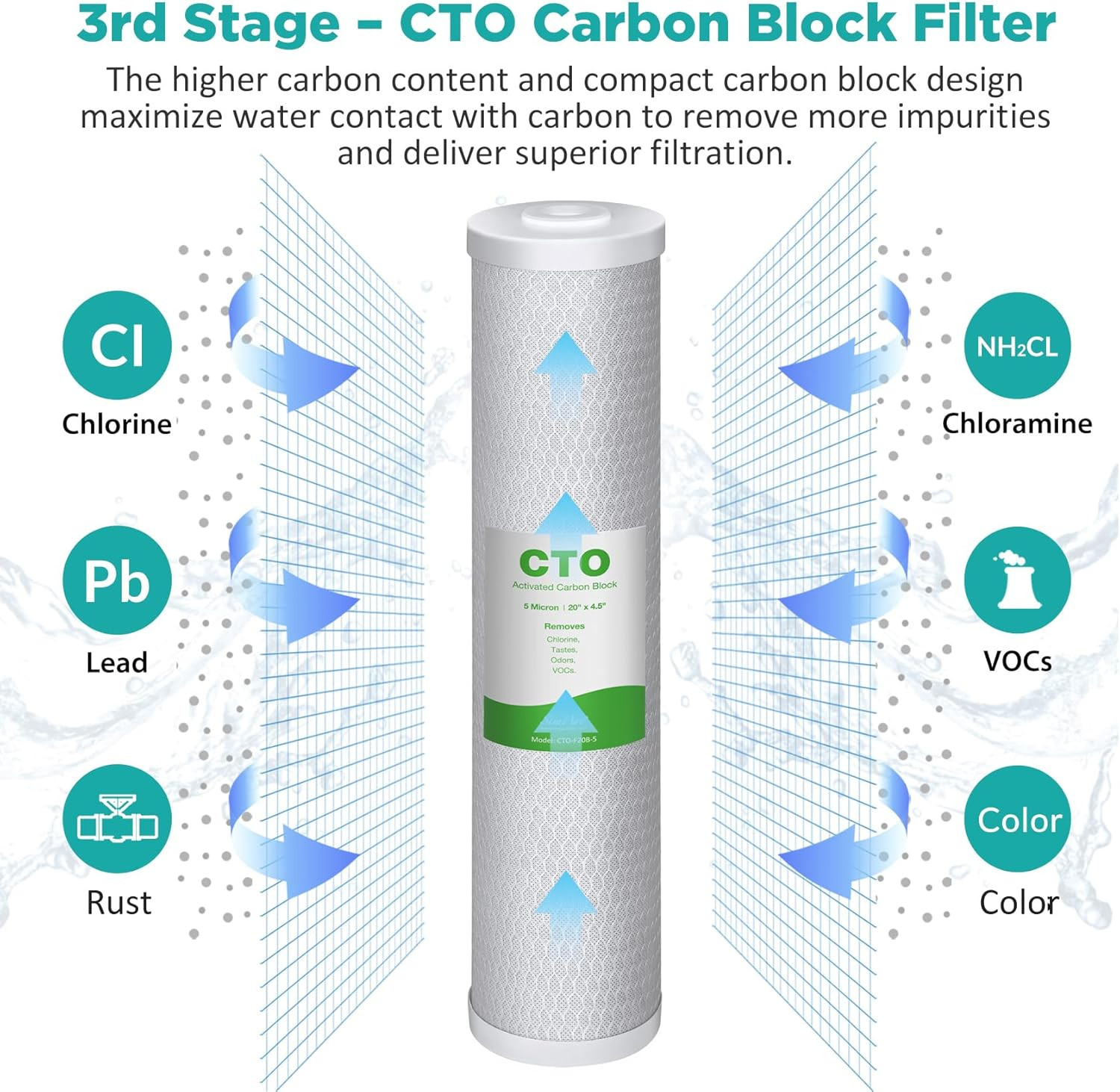 3-Stage Whole House Water Filter Cartridges 20″ x 4.5″ – 5 Micron Set