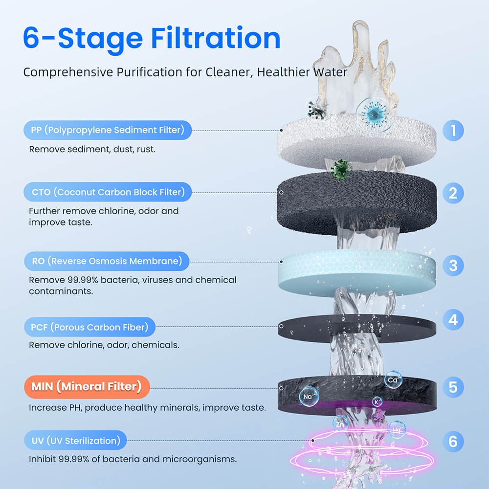 Hydrofast C100 Countertop Reverse Osmosis Water Filter System,6 Stage Filtration