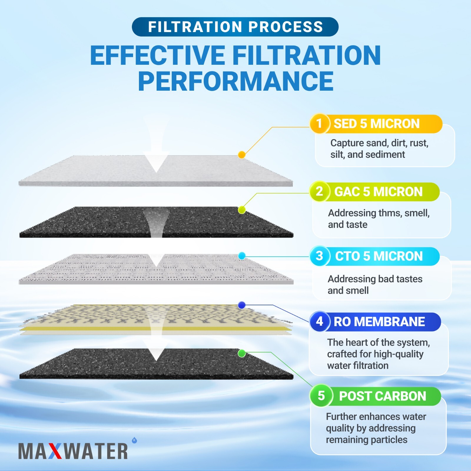 100 GPD Residential Drinking 5 stage Reverse Osmosis System Max Water USA Filter