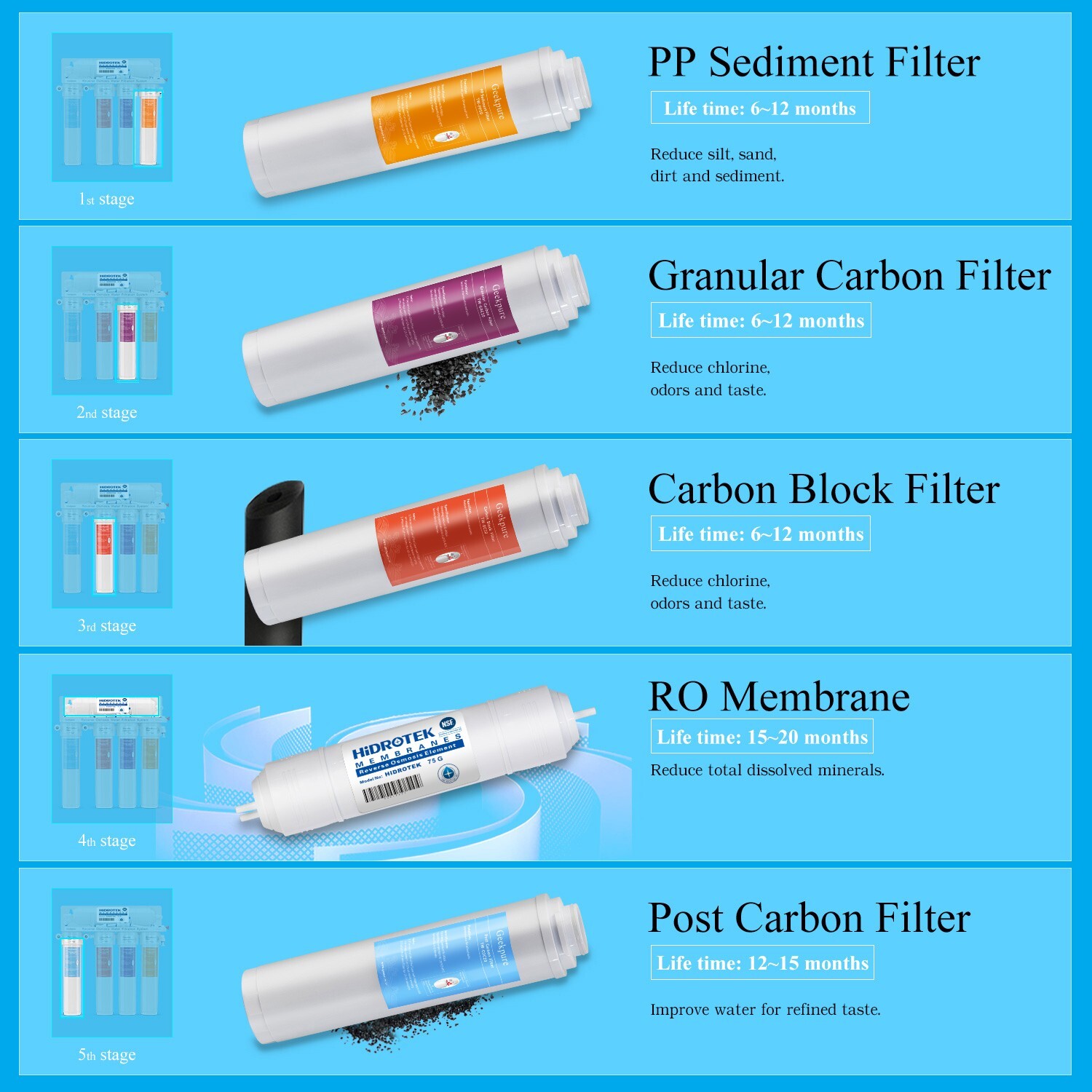 5 Stage Reverse Osmosis RO Water System with Quick Twist Change Filter 75 GPD