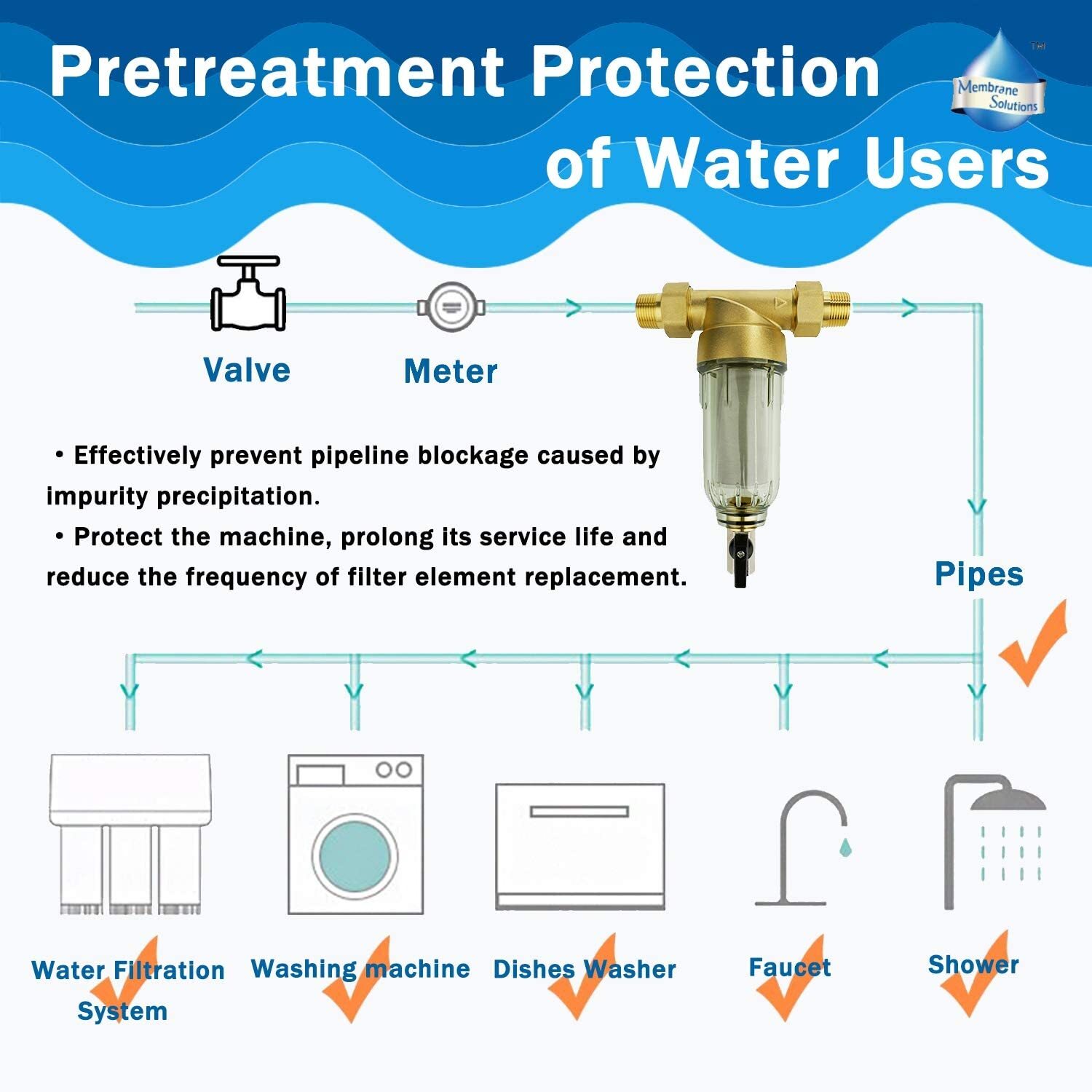 Big Blue Whole House Water Filter Housing System 20″ x4.5″ CTO Carbon Filtration
