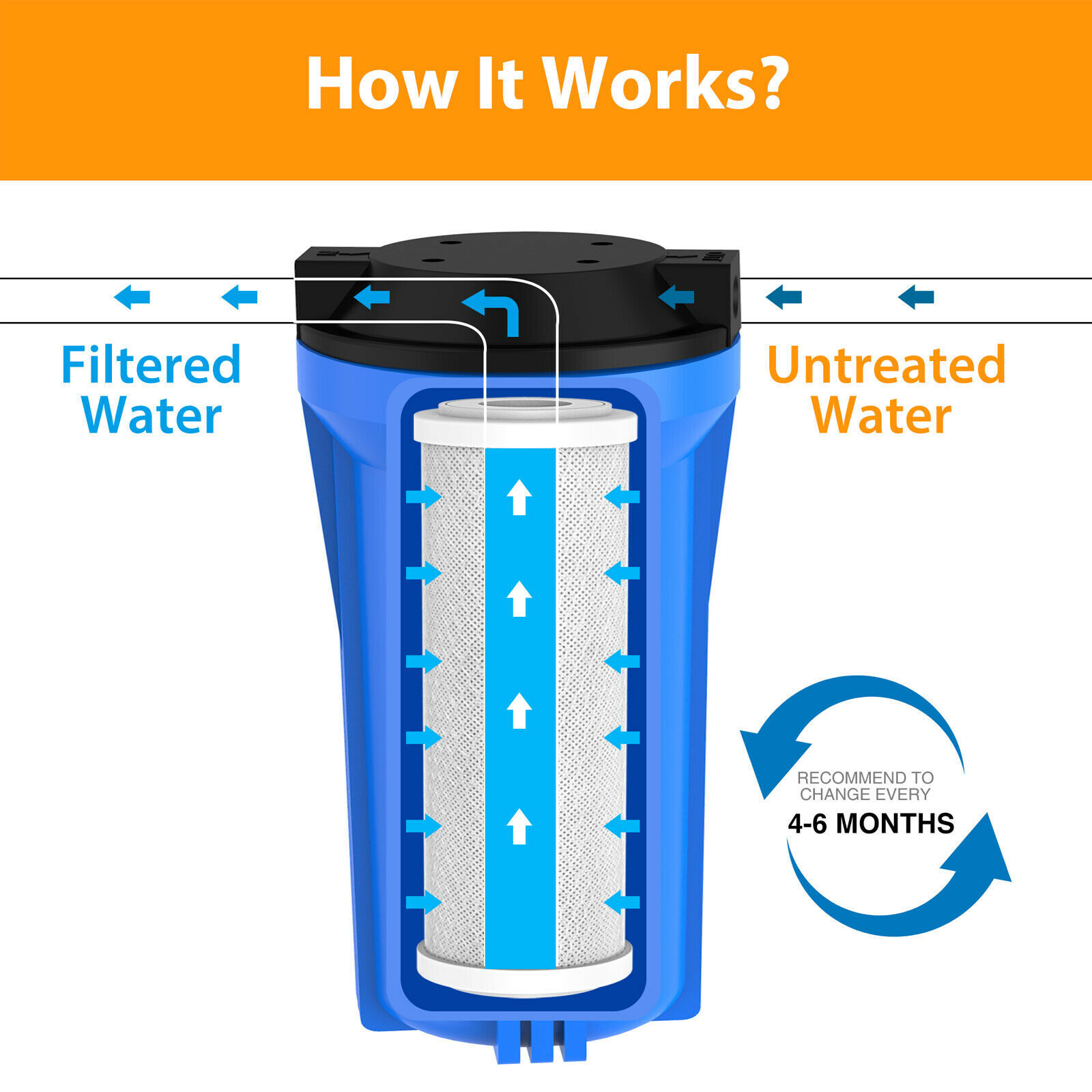 1-4 Pack 10×4.5″ 5 Micron Sediment GAC Carbon Block CTO Water Filter Whole House
