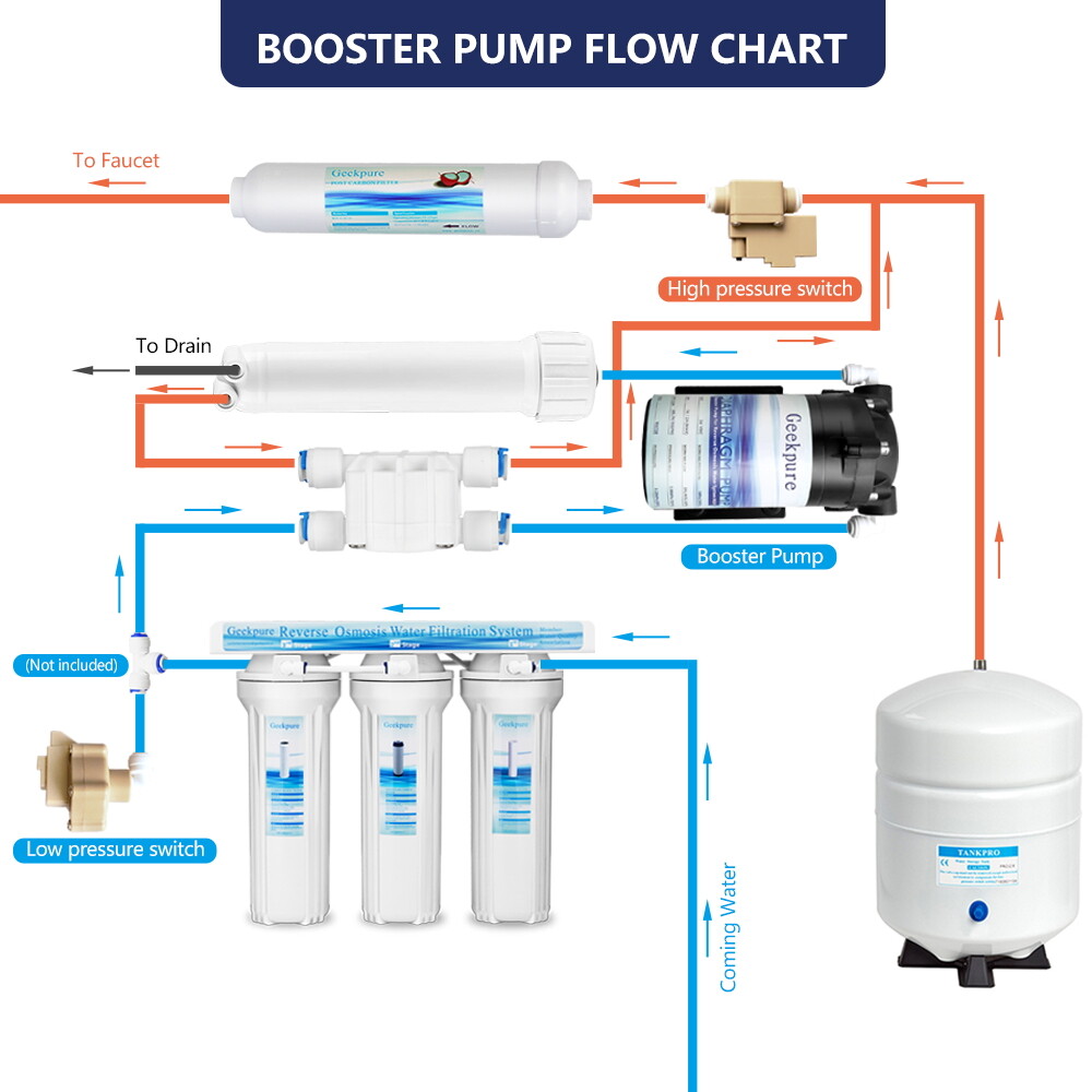 Geekpure 5 Stage Reverse Osmosis Water Filter System with Booster Pump 75 GPD