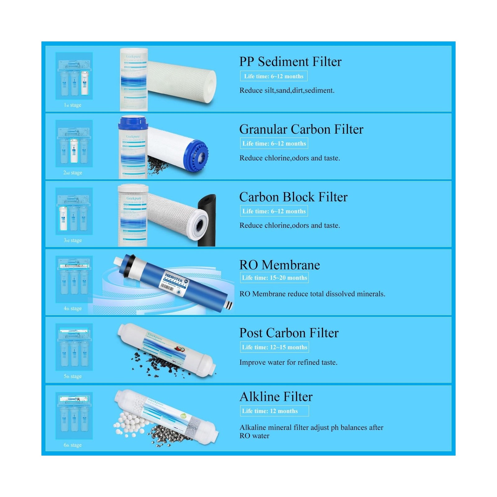 Geekpure 6-Stage Reverse Osmosis RO Drinking Water Filter System with Alkalin…