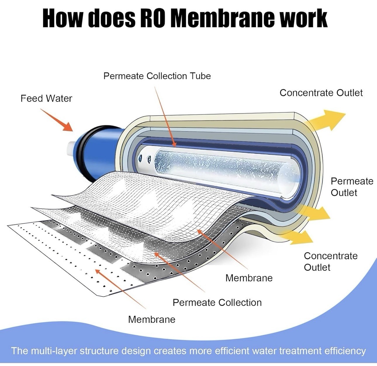 600 GPD RO Reverse Osmosis Membrane Housing Set Kit Water Filtration Maple Syrup