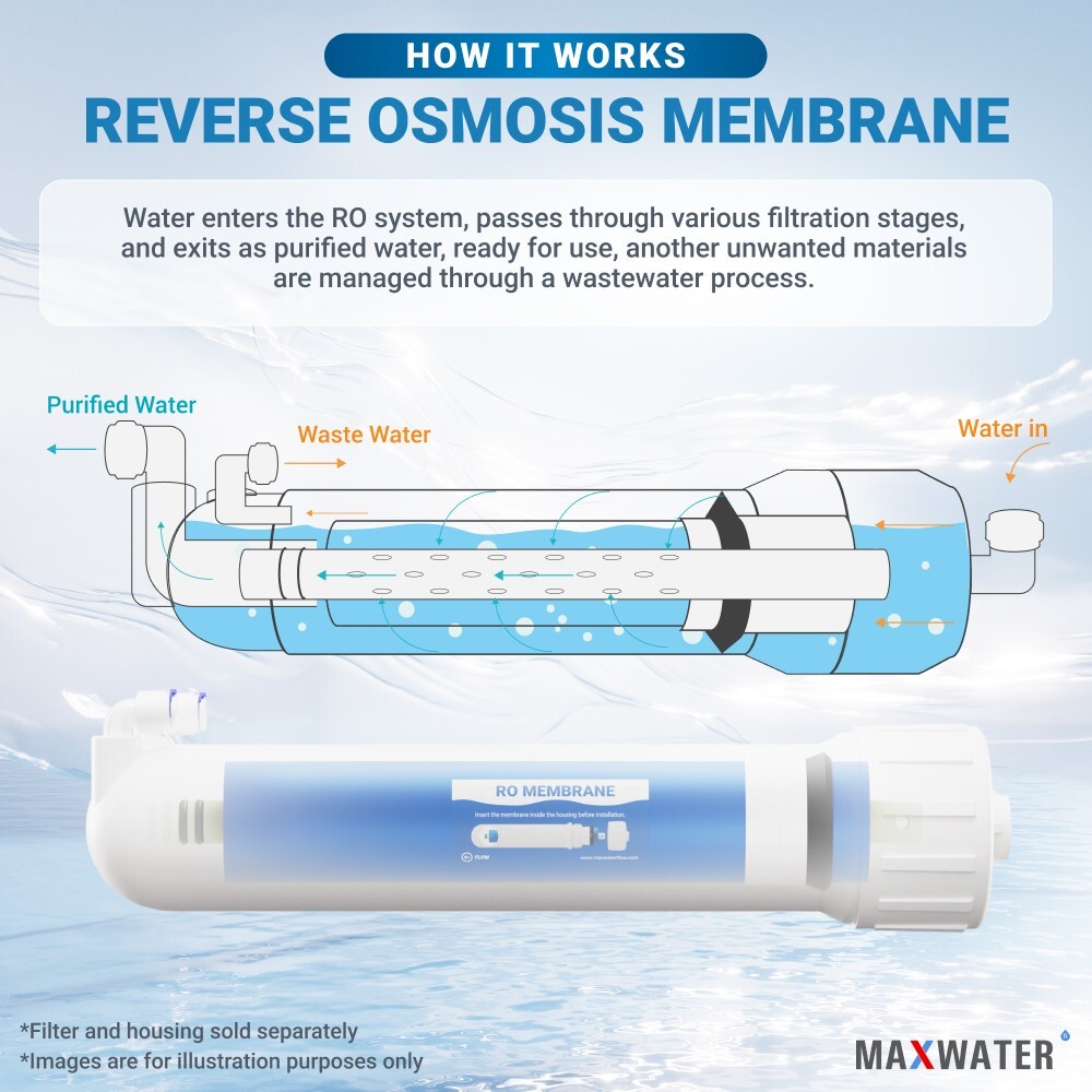 (1-25 PACK) 100 GPD RO Max Water Water Filter System Membrane