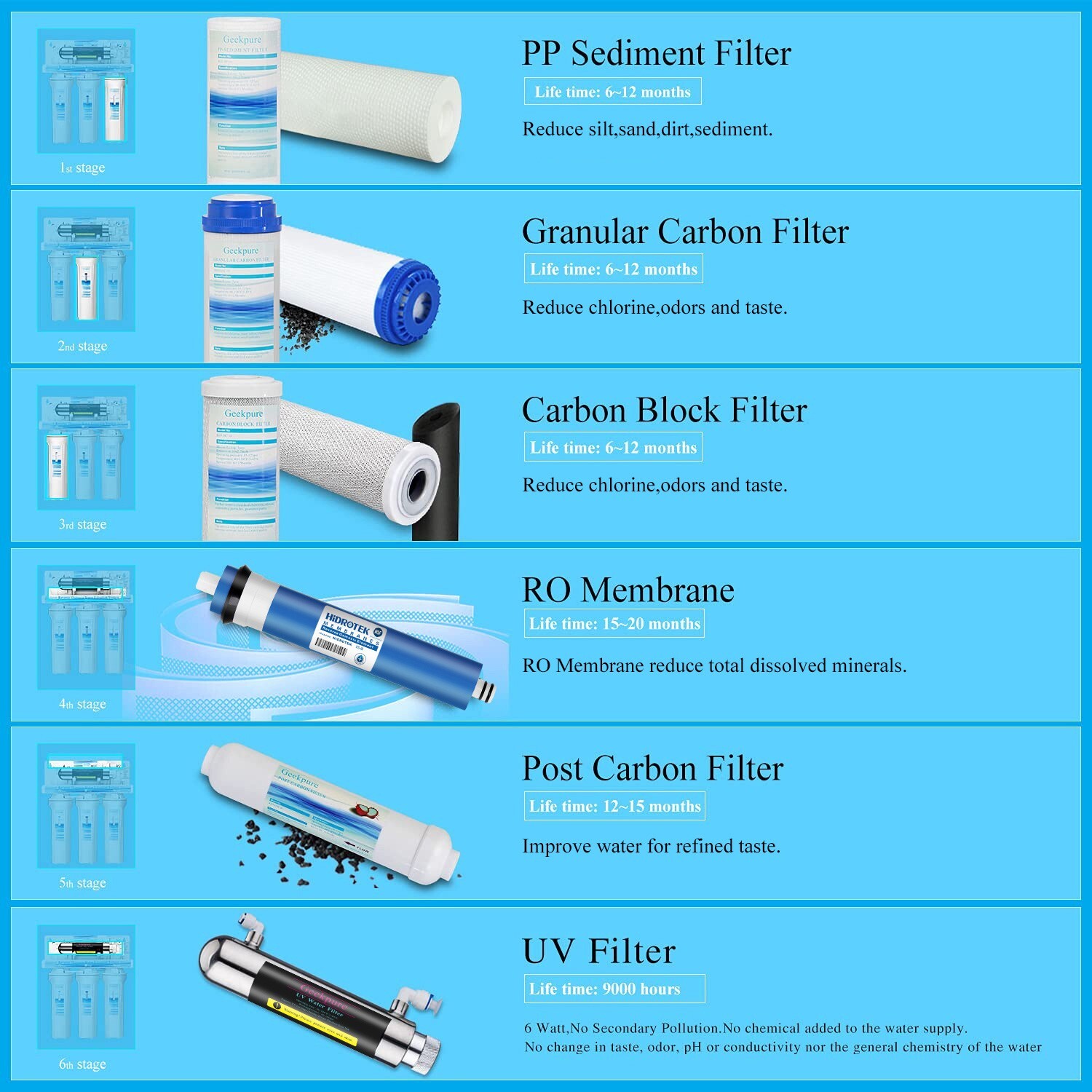 Geekpure 6 Stage Reverse Osmosis RO Water Filter System With U-V Filter 75 GPD