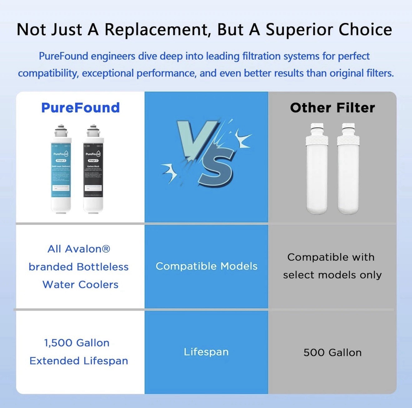 2 Stage Replacement Filters Compatible with All Avalon Bottleless Water Coolers