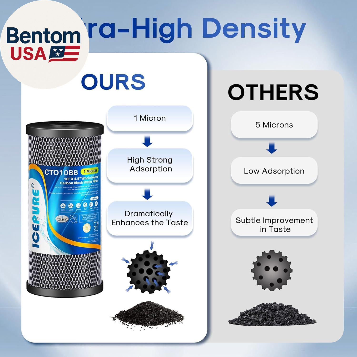 10″X4.5″,1 Microns Whole House Sediment Activated Carbon Water Filter Compatible