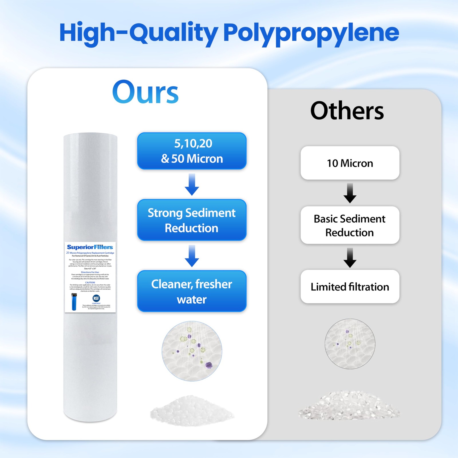 Sediment water filter cartridge 1 Micron 4.5” X 20” Whole House 2/2/3/4/6/10 pk