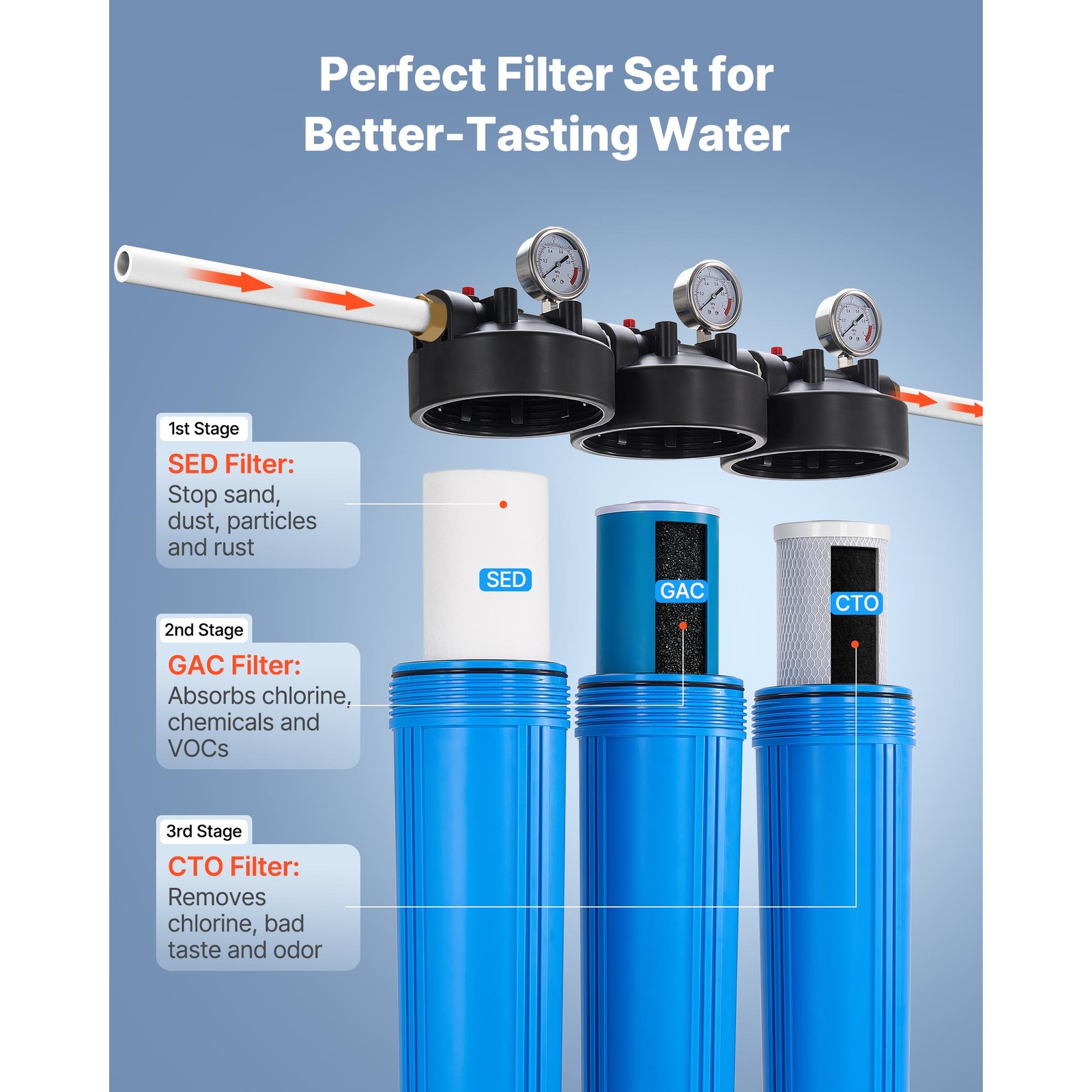 3-Stage Whole House Water Filter System 4.5″x20″ GAC Reduce Chlorine Odor