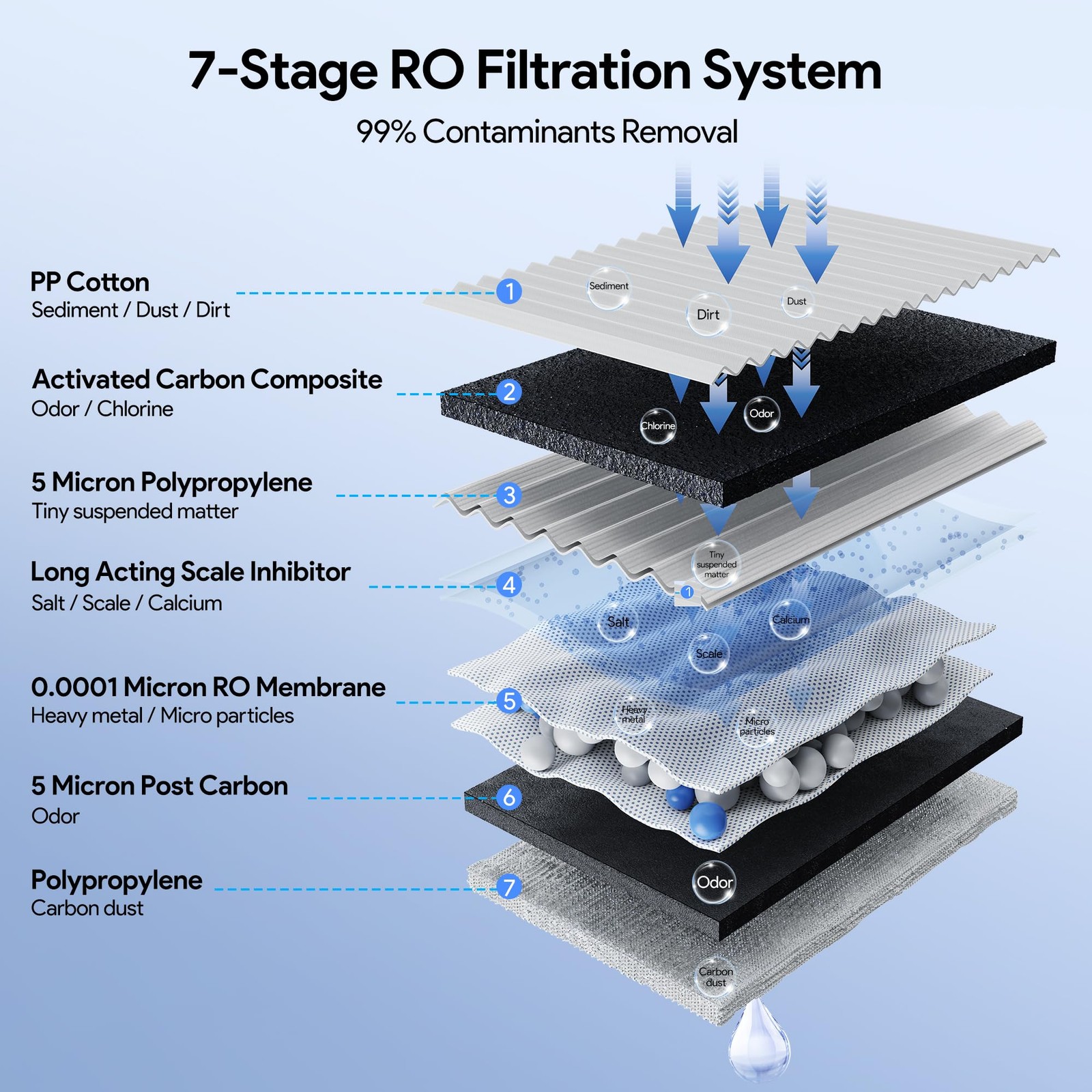 6-in-1 RO Water Filter Element for WP01