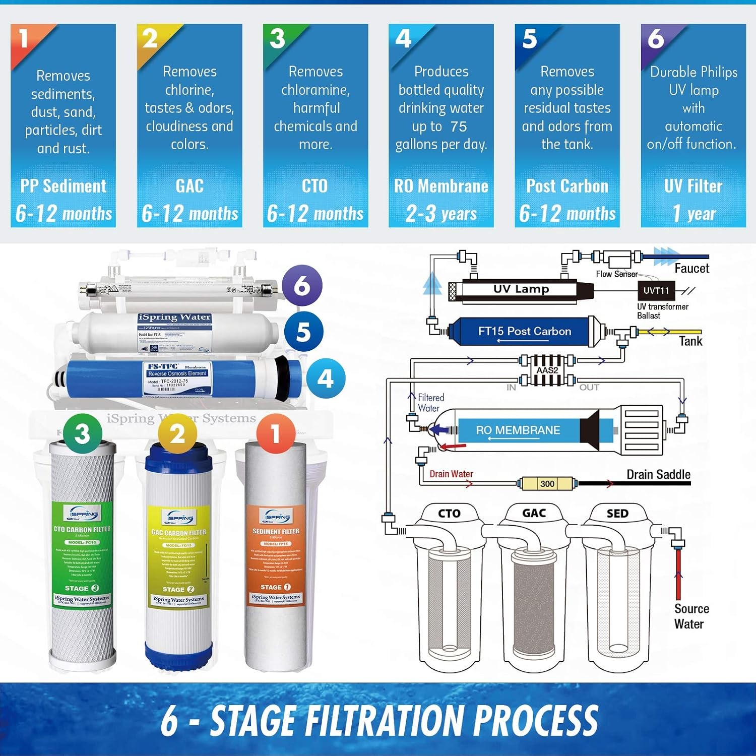 NSF ANSI 58 Certified 75GPD 6 Stage UV Reverse Osmosis Water Filter