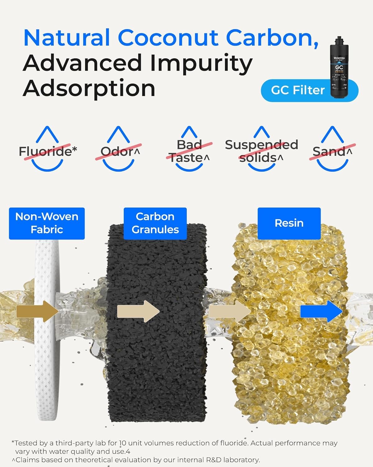 Waterdrop 3-Stage Under Sink Water Filtration Replacement for Waterdrop TSA&B(4)