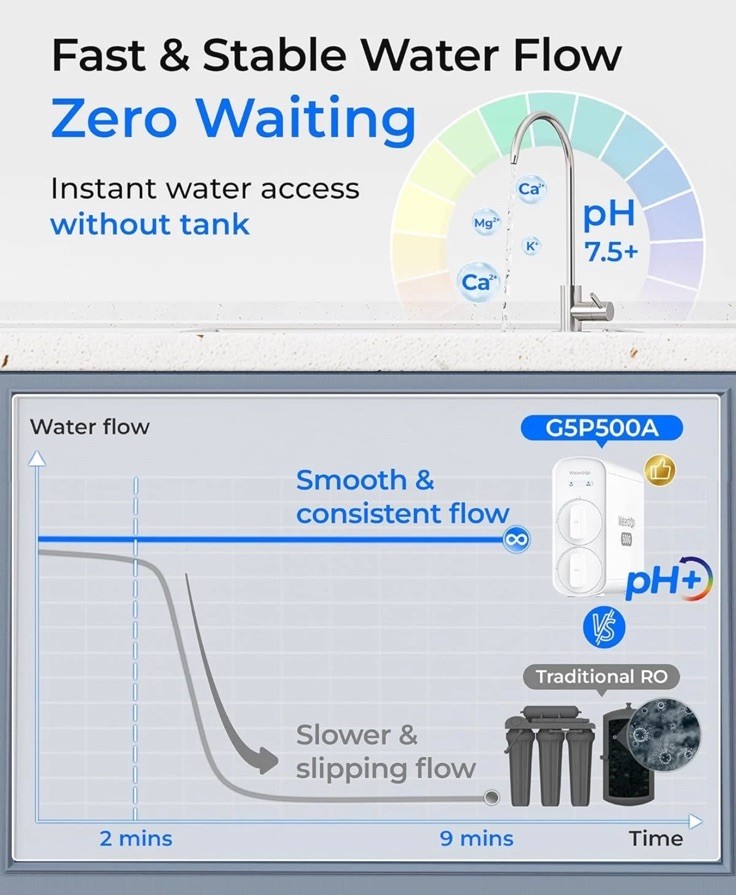 Waterdrop G5P500 Alkaline Mineral Ph+ Reverse Osmosis Water Filter, NSF/ANSI 58